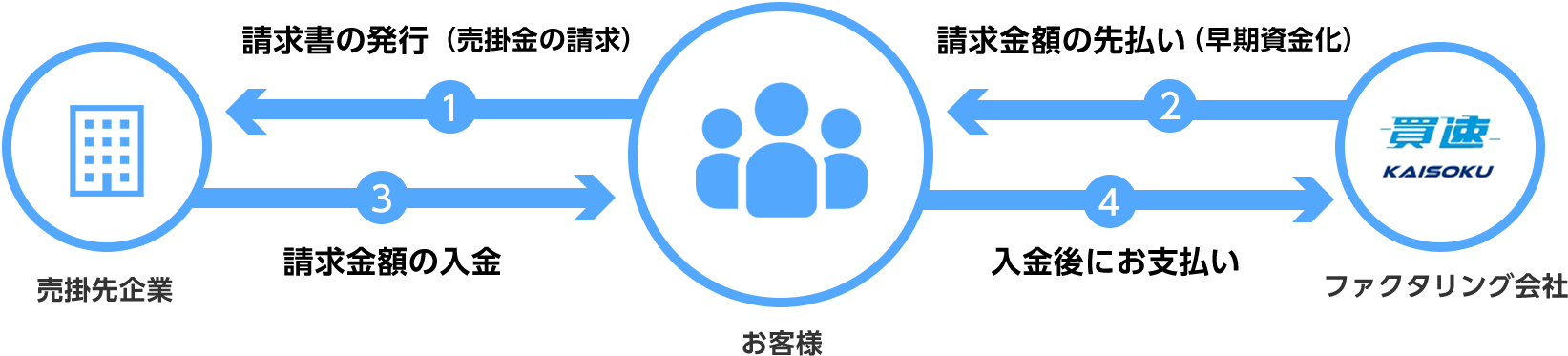 資金繰りを改善